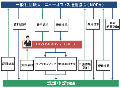 申請から認証までの流れ